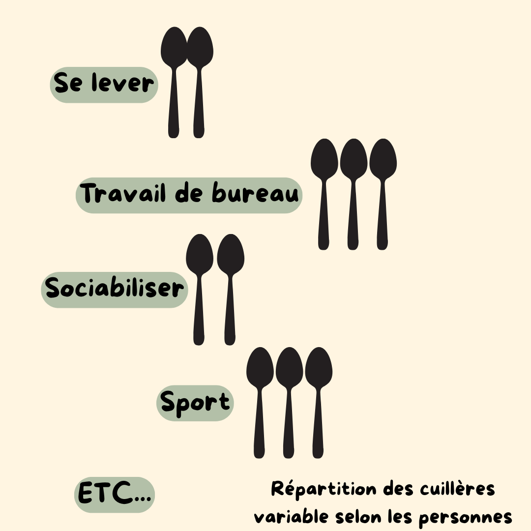 illustration de la théorie des cuillères, chaque activité coûte un certain nombre de cuillères qui correspond à une quantité d'énergie