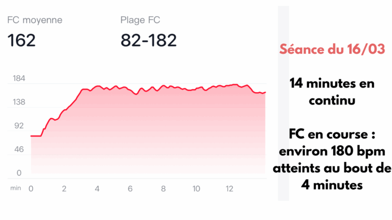 Évolution de la FC sur une première course de 14 minutes