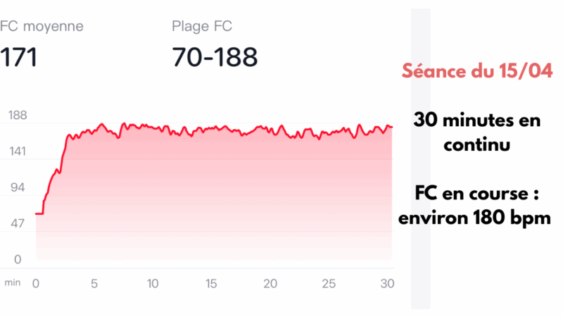 Fréquence cardiaque sur une première course de 30 minutes