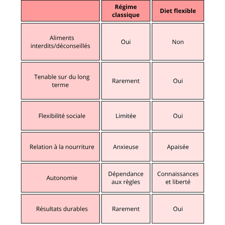 Tableau comparatif entre les régimes classiques et la diet flexible : pourquoi la diet flexible est plus efficace et plus saine